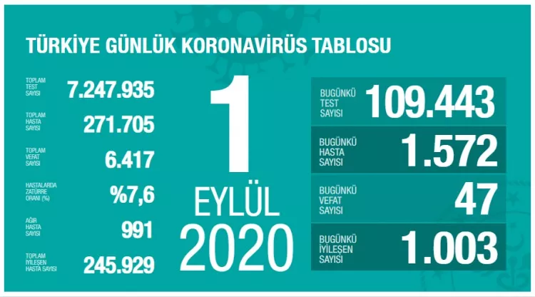 BAKAN KOCA: AKTİF HASTA SAYISI ARTMAYA DEVAM