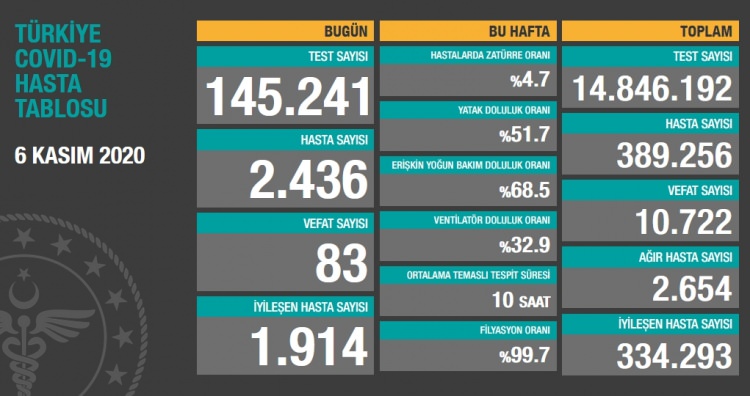 6 Kasım Hasta, ölü sayısı ve son durum